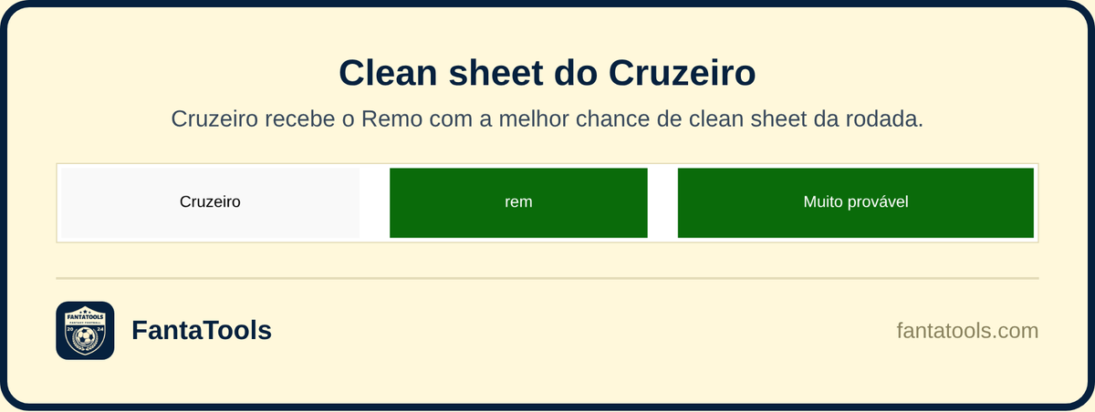 FantaTools's tweet photo. O Remo não vence há 5 jogos e marcou só 4 gols nesse período. Nesta sexta o Cruzeiro recebe o Remo com a melhor chance de clean sheet da rodada nos nossos dados. Defesa celeste é escalação certa no Cartola.

#CRUREM #Brasileirao #CartolaFC #FantaTools https://t.co/2k3TT2hs5q