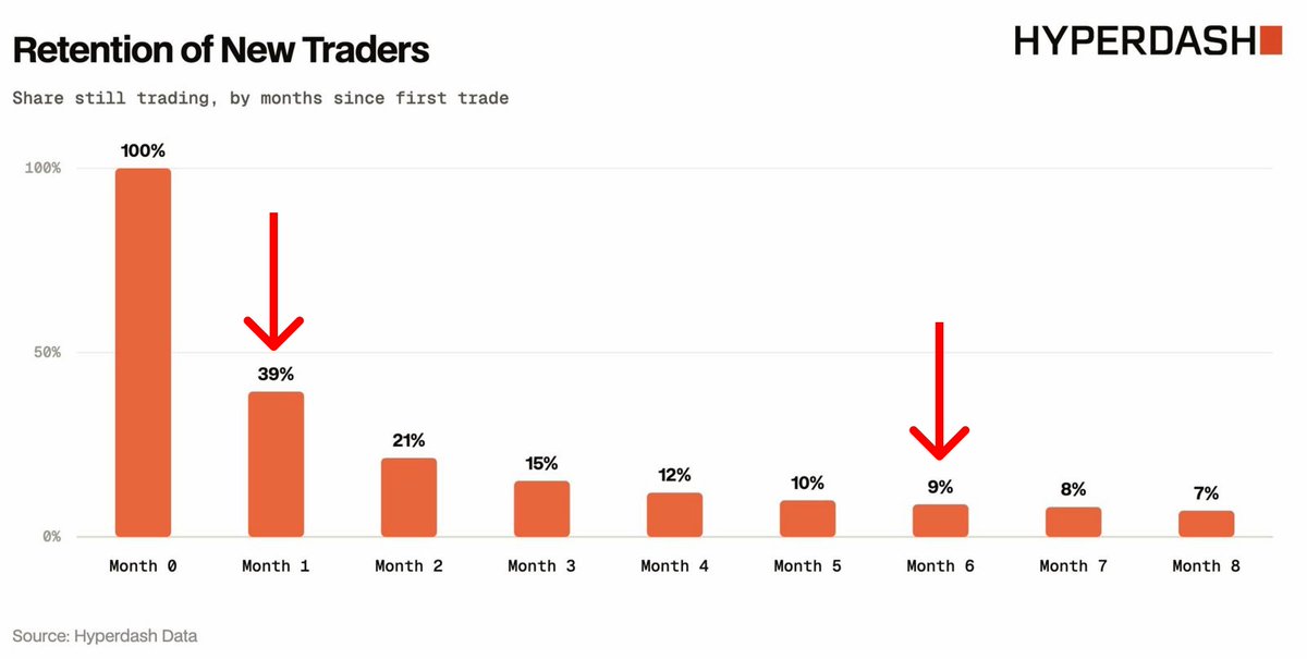 CryptosBatman's tweet photo. Here’s a brutal reality check for retail traders.

The data from $HYPE shows that across 400K retail traders, cumulative losses hit $280 million. 

What’s even more interesting, more money was lost to app fees than to actual trading losses.

The retention numbers tell the full story. By month 1, only 39% of new traders are still active. By month 6, just 9%.

Most retail comes in, pays the fees, gets wiped, and leaves.

This is a reminder that trading carries real risk, and the reality is not many people actually profit from it.