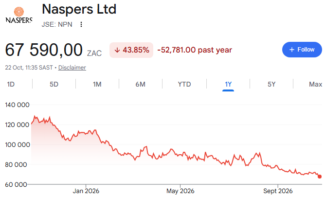 hazelwood_dave's tweet photo. In other news, the Naspers bulls are getting ripped a new asshole. https://t.co/jEMmykyVwU