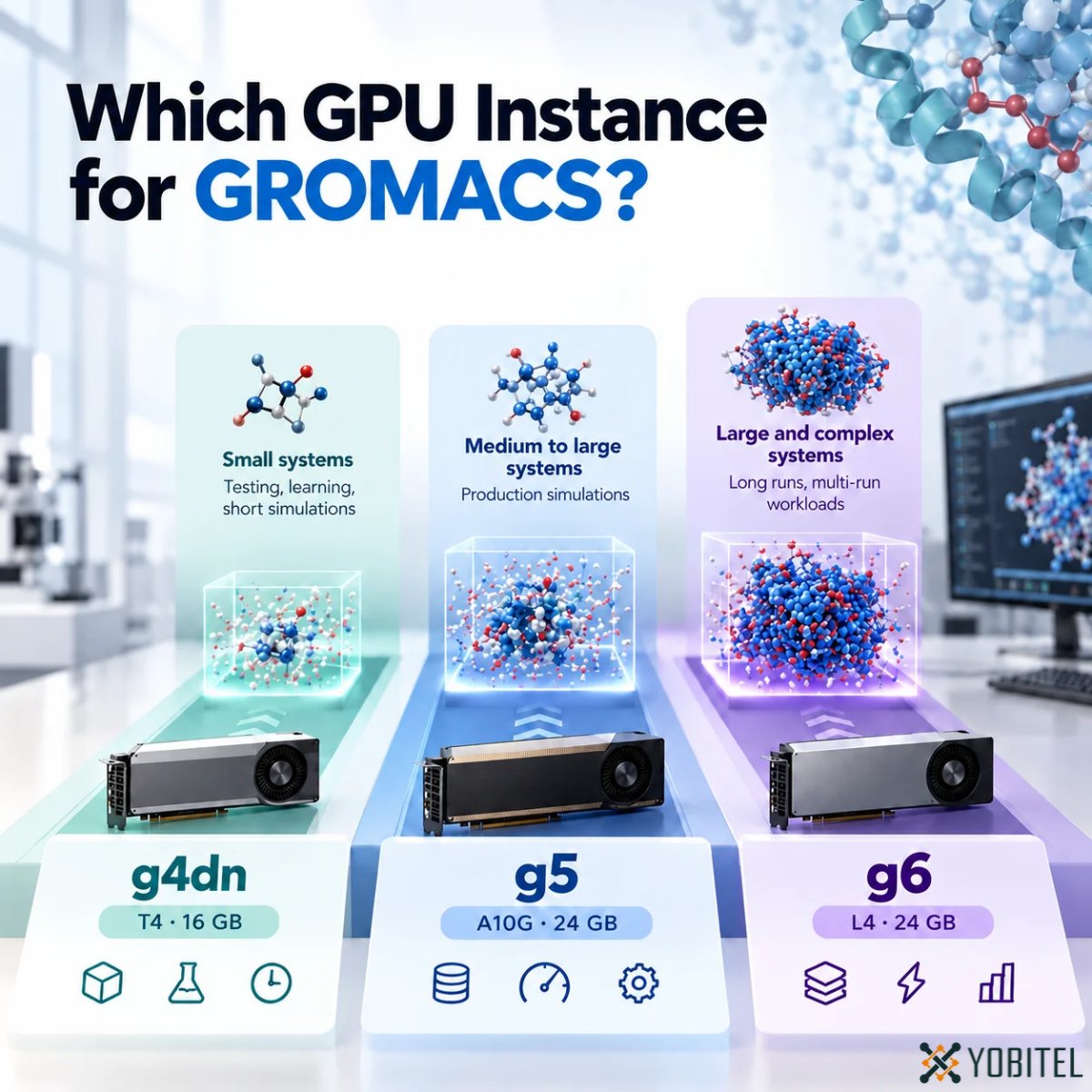 YobitelComm's tweet photo. Could the wrong GPU turn a 3-week simulation into a 10-week job?
When running GROMACS on AWS, choosing between g4dn, g5, and g6 isn't just about picking the newest GPU.
Full comparison here: https://t.co/ztKdt2ecC4
#GROMACS #AWS #HPC #GPUComputing #MolecularDynamics #Yobitel https://t.co/Kgym9uC4sA