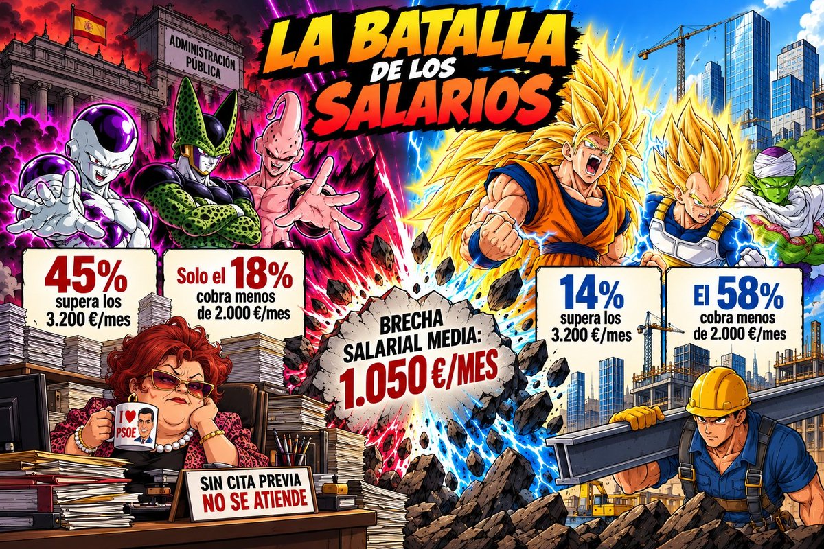 pabloharour's tweet photo. UN PÁIS INSOSTENIBLE

El 45 % de los funcionarios cobra más de 3.200 euros brutos mensuales frente al 14 % del sector privado https://t.co/wYEsIKTeL9 https://t.co/g0eJIh7w53