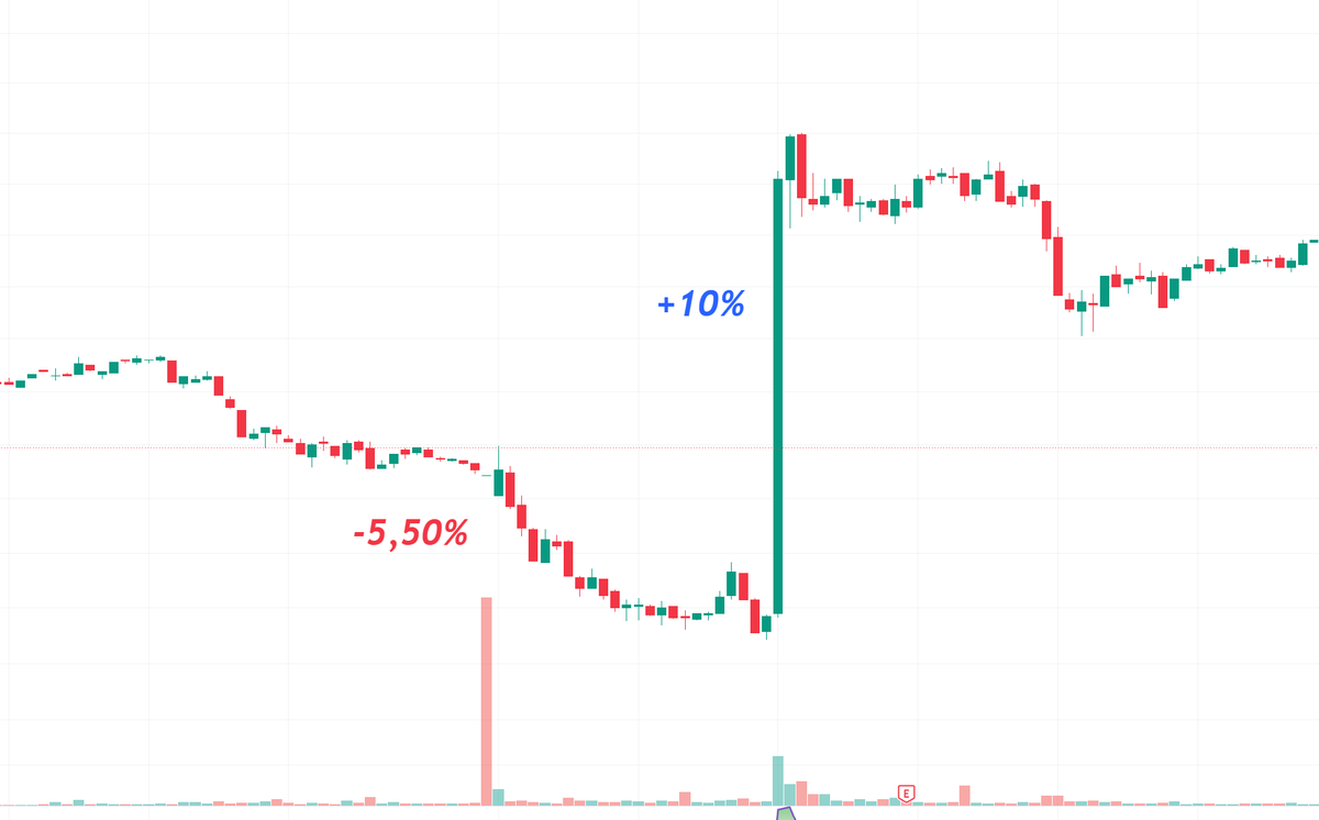 Ten_Bagger's tweet photo. Atlas Copco in 1 min.
Rörelsen före och efter förra rapporten i 5 min chart.

Mkt spännande eftermiddag nu! https://t.co/nwQmw5h6Cg