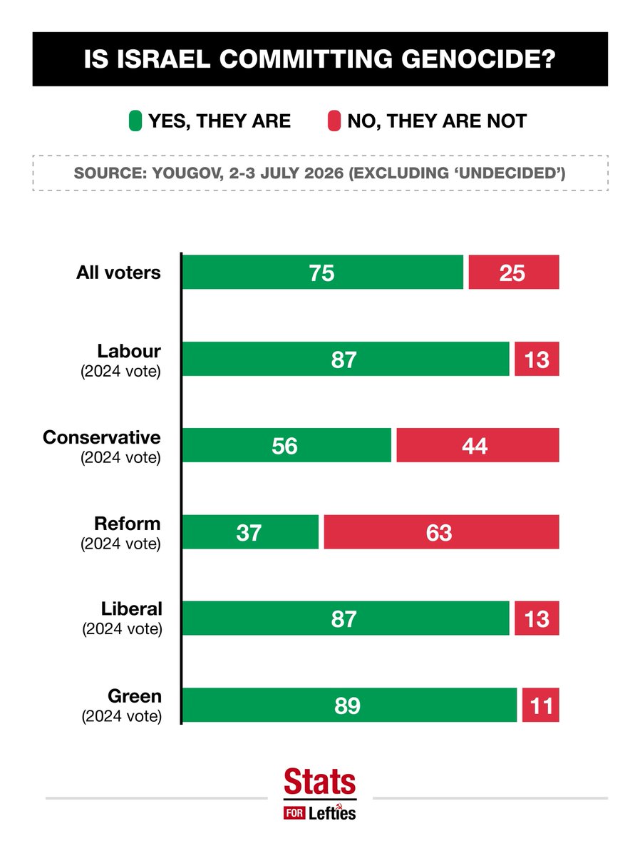 Normanjam67's tweet photo. Zionism is a racist ideology that has led to apartheid and genocide.
Good luck turning us who oppose it into the extremists.
We are the majority.
75% of us now think Israel is committing genocide. https://t.co/CRvV2kUdhq
