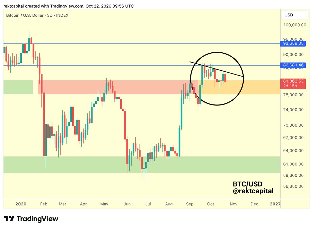 rektcapital's tweet photo. #BTC 

Bitcoin performed a 3-Day Close below the series of Lower Highs and rejected from this Downtrend (black) 

Price has since dropped back into the orange region for yet another bout of retesting

The month-long series of Lower Highs continues

$BTC #Bitcoin https://t.co/LZc7cTp3lo