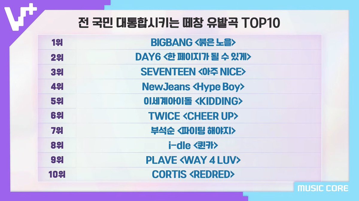 HANA_Virtual's tweet photo. 전 국민 대통합시키는 떼창 유발곡 TOP10

1위 BIGBANG
2위 DAY6
3위 SEVENTEEN
4위 NewJeans
5위 이세계아이돌
6위 TWICE
7위 부석순
8위 i-dle
9위 PLAVE
10위 CORTIS 

#브이플러스음악중심 #Vplus_MUSIC_CORE https://t.co/bk2CbAcRyO