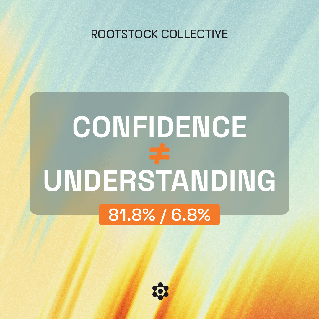 RootstockColl's tweet photo. 81.8% feel confident evaluating the security and risks of putting Bitcoin to work.

Only 6.8% correctly rejected all six misconceptions we tested.

Confidence ≠ understanding.

And that gap matters if productive Bitcoin is going mainstream. https://t.co/GvsimxVdm8