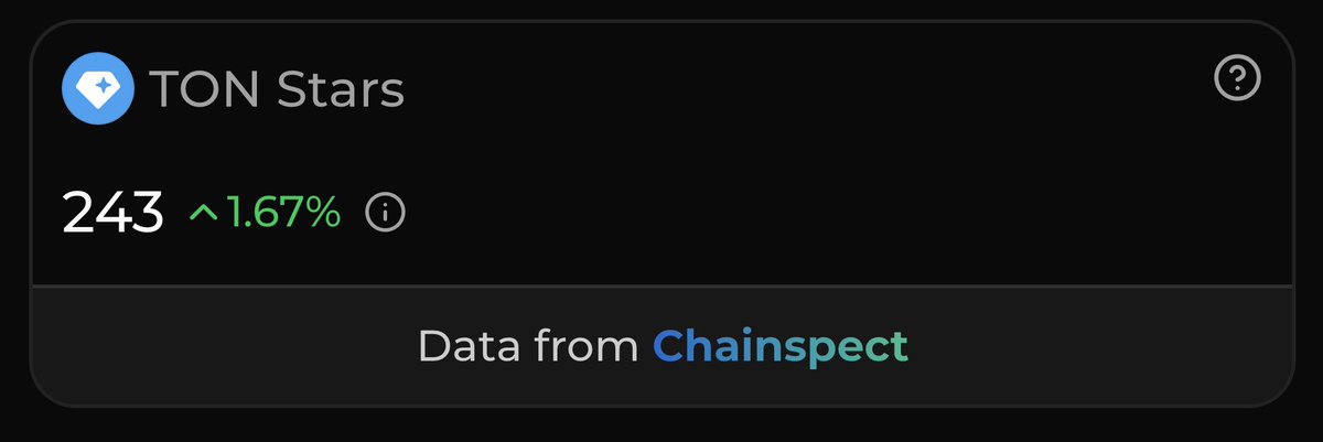 chainspect_app's tweet photo. ⭐️ @ton_blockchain gathered 243 GitHub Stars in a month.

That is its highest monthly count of GitHub Stars of the past 7 days.

The Open Network, 243 stars bright.

📊 https://t.co/GnXbkJqFT5 https://t.co/9HKgffl0gP