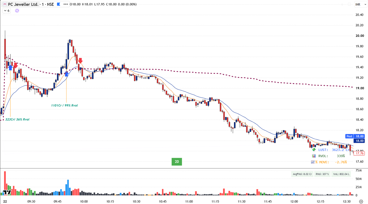 ParthXTrades's tweet photo. Many #Intratrades Today 📊

A few important ones:
-#PCJeweller — 2 Attempts → SL both times
-#FusionCX — IPO → SL
-#TTML — Live Market EP → 6–7% Captured
-#GarwareHiTech — Live Market EP → 6–7% Captured

Closed Net-net: Just paid STT. 💀
That’s trading https://t.co/MffCpqxZBP