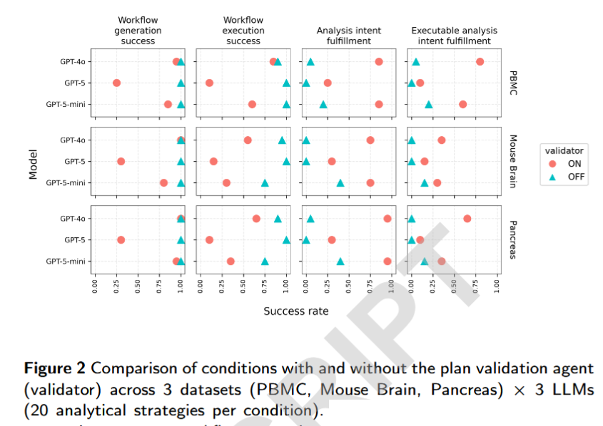 BioinfoAdv's tweet photo. 🔬 New study in Bioinformatics Advances: "Bridging LLM-based agents and workflow languages for automated multi-perspective analysis of scRNA-seq data" 

Find it here: https://t.co/bD0poNY4Ed https://t.co/j3wFlbVQlC