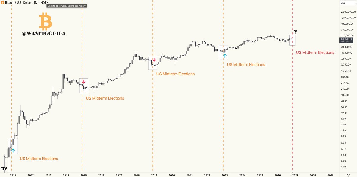 Washigorira's tweet photo. #Bitcoin Midterms Are Coming

November 3 is just 12 days away.

Every previous US midterm election in Bitcoin’s history has come around a major market move or inflection point.

The direction hasn’t always been the same.

But the timing has been interesting. 👀 https://t.co/Om1DzgTfcp