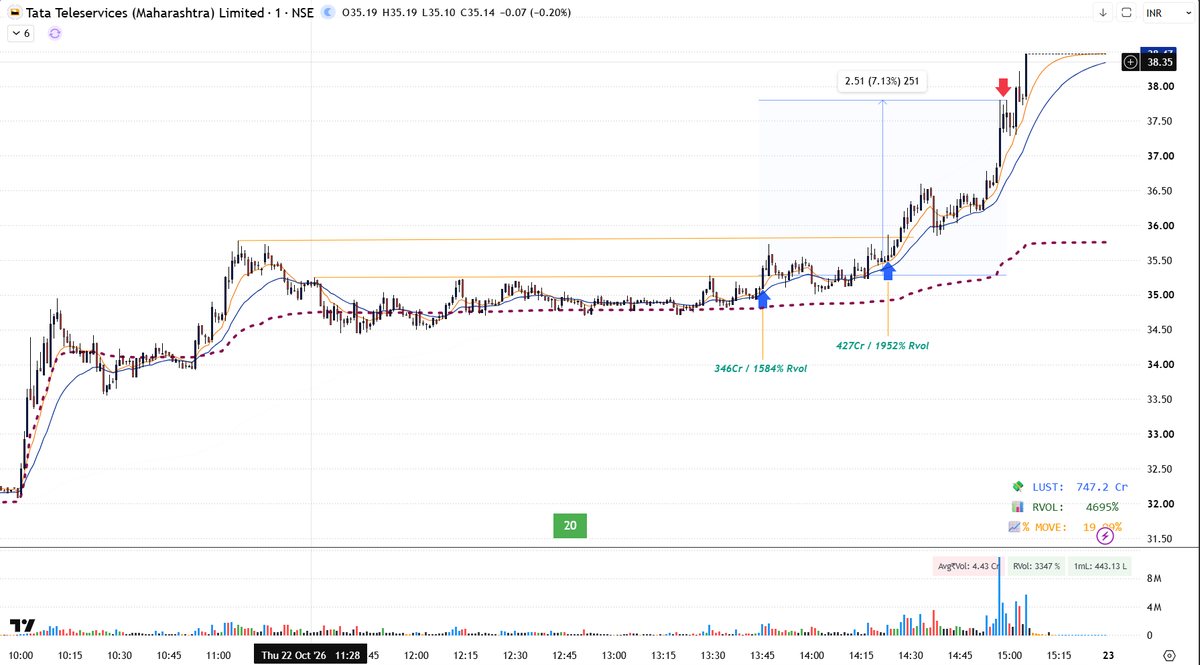 ParthXTrades's tweet photo. Many #Intratrades Today 📊

A few important ones:
-#PCJeweller — 2 Attempts → SL both times
-#FusionCX — IPO → SL
-#TTML — Live Market EP → 6–7% Captured
-#GarwareHiTech — Live Market EP → 6–7% Captured

Closed Net-net: Just paid STT. 💀
That’s trading https://t.co/MffCpqxZBP