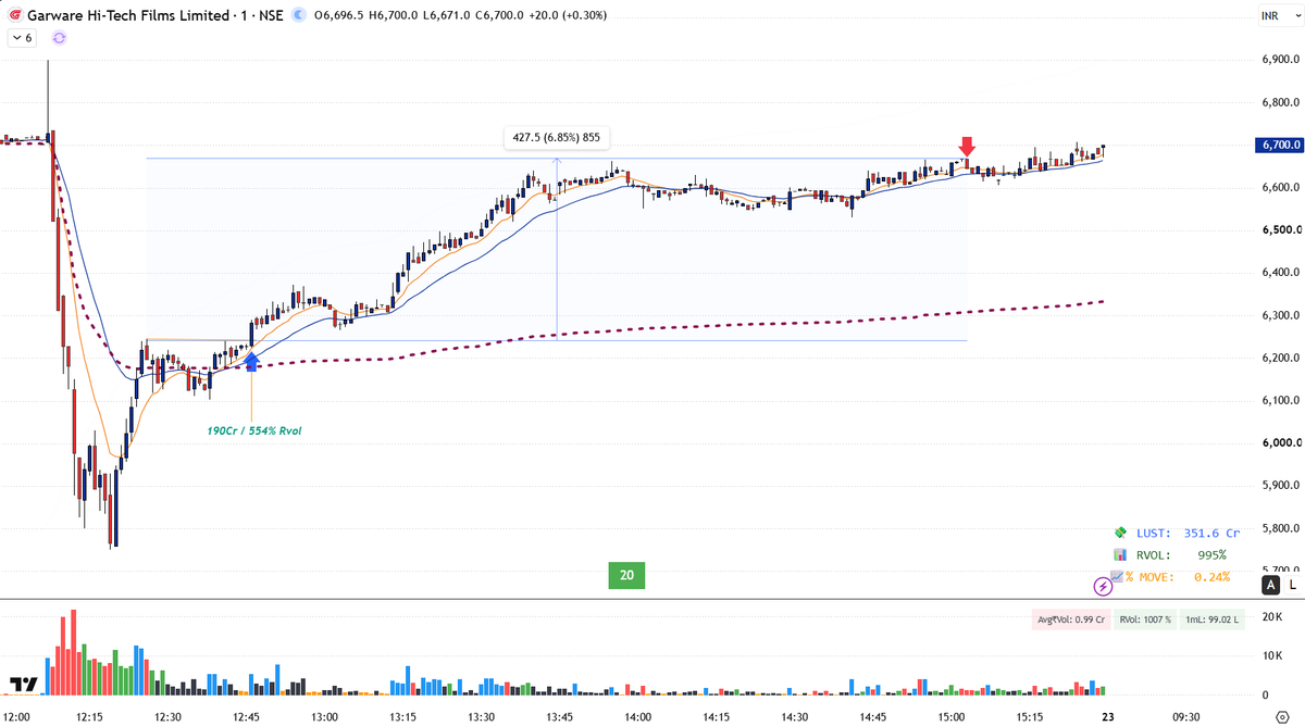 ParthXTrades's tweet photo. Many #Intratrades Today 📊

A few important ones:
-#PCJeweller — 2 Attempts → SL both times
-#FusionCX — IPO → SL
-#TTML — Live Market EP → 6–7% Captured
-#GarwareHiTech — Live Market EP → 6–7% Captured

Closed Net-net: Just paid STT. 💀
That’s trading https://t.co/MffCpqxZBP