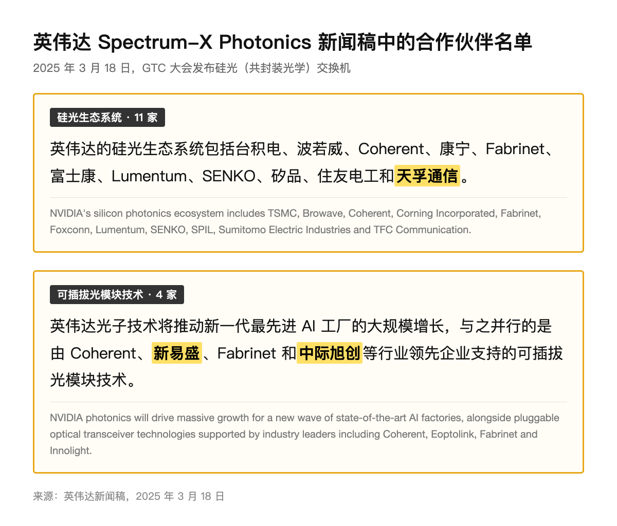 carrioresearch's tweet photo. $NVDA $COHR $AVGO $LITE

直接回答你的问题：2027 年前完蛋不了。如果硬要说，真正的风险在 3.2T 那一代，时间点在 2028 年以后，要看的是到时候中际旭创和新易盛在不在新方案的供应商名单上。

最近走势很差劲，拿今天说：中际旭创 (SZSE: 300308) 收跌 8.8%；新易盛 (SZSE: 300502) 收跌 12.3%。

如果这是「CPO 要替代可插拔」的交易，那 CPO 的受益方应该涨才对。实际情况是同一天美股盘前，Coherent、Lumentum、Credo、Ciena 全都跌超 5%，康宁跌超 4%。这几家里有做 CPO 激光器的，有做光纤的，也有做铜缆的，一起跌，说明资金抛售的是整个 AI 硬件，不是某一条技术路线。

两家今年最大回撤已经到 48% 和 43%。从融资上看，拥挤的票在情绪转弱的时候先跌、跌得多，这很正常，我今天也没找到任何把下跌归到英伟达 CPO 新消息上的报道。但是有一点是事实：中国大陆股市在令人失望上从未令人失望😅

我们还是回到基本面，拆一下 CPO 到底替代谁。我提三点：

第一：CPO 替代的那段链路，今天用的是什么？

英伟达的 CPO 是分两步走的。第一步进交换机，Spectrum-X 的 CPO 版本已经量产，这部分确实会吃掉一些原本插在交换机上的可插拔模块，这是真替代。

第二步进 scale-up，也就是 GPU 之间的 NVLink。Rubin Ultra 会用 CPO 的 NVLink 交换托盘，把 576 颗 GPU 连成一个域。英伟达在本月 OCP 上说得很清楚：机柜里面继续用铜，机柜之间才换成 CPO。机柜之间这段今天走的是铜缆，换成光以后是新冒出来的光需求，它本来就不是光模块厂的订单，谈不上被抢。

可插拔也没有被英伟达放弃。每个 NVL72 计算托盘照样配 8 个 OSFP 可插拔口，Spectrum 6 另出一个全可插拔版本，英伟达在 OCP 上的讲者原话是「我们也在继续投资可插拔」。

第二：换代发生在哪一代速率？

光模块是按速率一代一代换的，替代只会在新一代发生，不会把正在出货的那一代砍掉。

现在出货的主力是 800G 和 1.6T，这两代还是可插拔的天下。本月 OCP 上，Meta 的讲者按每颗 GPU 约 6 只估算，2027 年数据中心要超过 1 亿只；Arista 创始人 Bechtolsheim 说交期已经从 3 个月拉长到 9 个月到一年，现在下的几百万只订单要到明年夏天才交货。英伟达还跟思科一起定了新的可插拔规格 USFP，首版 6.4T，说明年量产。一个准备替代可插拔的公司，不会再去牵头定一个新的可插拔标准。

替代真正发生的那一代是 3.2T。LightCounting 在 OCP 上预计 3.2T 端口里 CPO 和 NPO 合计约占 75%，3.2T 规模放量按摩根士丹利的判断在 2028 年以后。所以从现在到 2027 年，两家吃的是 800G 和 1.6T 的饭，这个碗 CPO 端不走。

第三：新方案的供应商名单里有没有它？

这一条才是需要注意的点，也是我觉得最该拿出来讲的。

英伟达发布 CPO 交换机的时候列过一份硅光生态名单，一共 11 家：台积电、波若威、Coherent、康宁、Fabrinet、富士康、Lumentum、SENKO、矽品、住友电工、天孚通信。A 股只有天孚通信 (SZSE: 300394) 一家。中际旭创和新易盛出现在同一篇新闻稿的另一句里，身份是「可插拔光模块」供应商。

博通 Tomahawk 6 的 CPO 伙伴页上，外置光源模块列了七家供应商，新易盛是其中之一，中际旭创没出现。

为什么名单这么重要？因为 CPO 把价值重新分了一遍。光引擎直接封装在交换芯片旁边，这一块落在台积电的 COUPE 封装和矽品这条线上。光模块厂在 CPO 里还能做的，是外置光源、光纤阵列、组装和测试，单价和毛利都比整只 1.6T 模块小一截。

所以两家的处境其实不一样。新易盛已经拿到博通 CPO 外置光源的位置，算是一只脚踩进去了。中际旭创押的是 NPO，也就是光引擎不封进芯片、放在旁边的近封装方案，公司 8 月电话会说 NPO、XPO、2.4T 在按客户要求开发送样，有望 2027 年下半年量产。NPO 有一个对它有利的地方：买方喜欢它。Meta 在 OCP 上说，从多家供应商的可插拔转到单一供应商的 CPO 是「巨大的风险」，NPO 可以保留多供应商，也能沿用光模块厂现有的制造体系。

说说看业绩这边，两家现在的底子很雄厚：

中际旭创上半年营收 417.78 亿元，同比增 182.5%；归母净利 136.51 亿元，同比增 241.7%，已经超过去年全年。二季度毛利率 46.40%，主要是 1.6T 出货多了。

新易盛上半年营收 209.10 亿元，同比增 100.3%；归母净利 75.29 亿元，同比增 91.0%。二季度单季 47.49 亿元，环比增 70.8%。

公司自己也在用真金白银表态。中际旭创 9 月花 49.97 亿元回购了 565.31 万股，成交价在 806.93 元到 944.68 元之间，比今天收盘高出约 37% 到 60%，这批股份 10 月 29 日上董事会审议全部注销。新易盛董事长提议回购 8 亿到 10 亿元。

接下来怎么看？

近的看三季报。重点看 1.6T 的放量有没有接上，毛利率能不能守住二季度的水平。这将比任何 CPO 新闻都更能说明这两家现在的生意到底怎样。

远的看 2027 年下半年。中际旭创的 NPO 送样能不能转成量产订单，新易盛的外置光源能不能跟着博通 CPO 一起放量。

我的看法是：CPO 是 2028 年以后的事，现在两家的股价反映的是情绪和仓位，跟生意本身关系不大。下面三种情况出现任何一种，我会改判断：

1、博通或英伟达下一代 CPO 的伙伴名单里还是没有中际旭创，而且到 2027 年下半年 NPO 仍拿不到量产订单。

2、超大厂把已经规划好的 1.6T 可插拔部署直接改成 CPO 或 NPO。这个可能性 OCP 上有人提过，一旦出现，替代时间就会从 3.2T 往前挪一代。

3、三季报里 1.6T 放量没接上，收入环比转负或者毛利率掉下来。

真正值得问的是，到 3.2T 那一代，中国光模块厂能在 CPO 和 NPO 里分到多大一块？