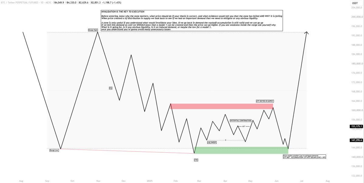 Wyckoff_Insider's tweet photo. SUPPLY & DEMAND BEYOND THE ZONES V11

Supply and demand is one of the most important concepts in trading. But understanding it goes far beyond drawing rectangles around price.

A zone is not valuable simply because price reacted there before. What matters is the context in which it formed, the orderflow behind it, how price returns to it, and what happens when it is tested again.

SUPPLY AND DEMAND IS NOT JUST SUPPORT AND RESISTANCE

Support and resistance focus on levels where price has reacted. Supply and demand go deeper helps us interpret the opposing buying and selling pressure influencing price.

Demand represents an area where buying pressure may be strong enough to absorb selling and push price higher. Supply represents an area where selling pressure may be strong enough to absorb buying and push price lower.

But these zones are not permanent. They can weaken, fail, or flip as the balance between buyers and sellers changes.

Your job is not to assume a zone will hold. It is to understand why it matters and observe whether price confirms that expectation.

Location matters

A strong demand zone forming at the discount of a HTF range, near an important structural low, can carry a different significance than demand forming in the middle of a range with no meaningful confluence.

We know that, but extreme demand and extreme supply adds a new level of confluence

Extremes matter because they provide context. But being at an extreme does not guarantee a reversal. You still need to understand the liquidity, structure, and orderflow surrounding the zone.

The extreme demand is the last demand inside that wyckoff range that protects the low. If that demand fails you the low will most likely be next.  That tells you that you don't have a zone lower to look for, if you get the confirmation you can be more confident because you're either right about the entire schematic or youre right.

Extreme liquidity behaves very similarly 

SUPPLY AND DEMAND INSIDE WYCKOFF STRUCTURES

Pay attention to where supply and demand develop inside accumulations and distributions.

In a Wyckoff accumulation, strong supply near the lower extreme can be important. If price tests that area and sellers fail to produce further downside progress, it may indicate that selling pressure is being absorbed. But if we the zone holds, that can make your perfect looking wyckoff fail and it leaves you wondering why it happened.

In a distribution, strong demand near the upper extreme can tell a similar story from the opposite side. If buyers repeatedly fail to produce meaningful upside progress, it may indicate that buying pressure is being absorbed. But if it holds the same story repeats. 
Another Loss, One more day asking yourself why it doesnt work.

The key is not simply identifying supply or demand within the schematic. It is understanding how price responds to that pressure.

Where does the zone form? What liquidity has been taken? Does price move away with conviction? Does the opposing side manage to regain control?

A Wyckoff schematic does not guarantee an outcome. The behavior of price around its supply and demand zones helps you evaluate whether the expected scenario is developing or failing.

WHEN DEMAND FLIPS INTO SUPPLY

One of the most important transitions to recognize is a demand-to-supply flip.

Imagine price repeatedly reacts from a demand zone. Eventually, that demand fails, and price breaks through it with bearish displacement.

When price returns to the broken zone, the former demand may now act as supply. Buyers who previously defended the area have failed to maintain control, and sellers may use the retest to continue pushing price lower.

A broken zone does not automatically flip. The reaction and subsequent structure must support the interpretation. 1/2