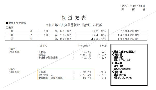 musimaro40's tweet photo. ガスの供給量が気になって調べていたら

10月21日付け　財務省貿易統計

米国からの輸入 9月分統計　伸率
原粗油　　　　819.7%
液化天然ガス　541.6%

https://t.co/pSAJohQwkt https://t.co/juv8O8mttf