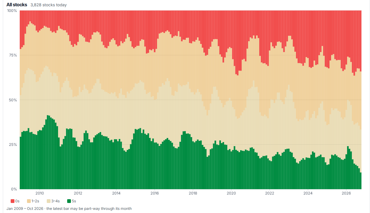 AtlasPulse's tweet photo. Lots of talk about weak market breadth. Just 9% of global stocks are beating the index, ie alpha breadth, lowest on record. Beta breadth next chart. https://t.co/7gJjAh3TWd