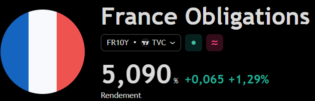 l_inapercu's tweet photo. L'OAT a dépassé le bond US.
Spread avec l'Allemagne : 170 points de base. https://t.co/Kp4Wa3tJ3k