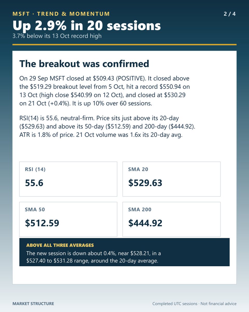ricardo_jorge's tweet photo. $MSFT — POSITIVE, BREAKOUT CONFIRMED AND STILL ABOVE ALL THREE AVERAGES, 3.7% BELOW ITS RECORD

MSFT (xyz:MSFT on Hyperliquid) closed at $530.29 on Wed 21 Oct 2026, up 0.41% on the session and 3.7% below its $550.94 record high of 13 Oct.

Update on our 29 Sep analysis (POSITIVE at $509.43, breakout level $519.29, invalidation $491.30): the bullish scenario played out. MSFT closed above $519.29 from 5 Oct, hit the $550.94 record on 13 Oct (highest close: $540.99 on 12 Oct) and has pulled back since, with a close of $530.29 on 21 Oct on 1.6x its 20-day average volume. The $491.30 invalidation was never tested. It is up 2.9% over 20 sessions and 9.9% over 60. RSI(14) is 55.6, and price sits just above its 20-day ($529.63) and above its 50-day ($512.59) and 200-day ($444.92). ATR is 1.8% of price. In the new session price is down about 0.4%, near $528.21, around the 20-day.

Bullish scenario: a daily close above $536.69 (the 20 Oct high) would clear the latest lower high; above $550.94 (the 13 Oct record high) MSFT would hold a new high on a closing basis.

Risk scenario: a close below $525.17 (the 21 Oct low, under the 20-day) would weaken the advance; below $513.84 (the 5 Oct low, near the 50-day) the October breakout would be at risk.

Levels to watch:
• Resistance: $536.69 / $550.94
• Support: $525.17 / $513.84
• Bearish trigger: close below $513.84

Full technical setup in the attached chart.

Trade tokenized stock perpetuals on Hyperliquid:
https://t.co/BgNRoVAdML
#ad — Referral link. I may receive benefits if you join through it.

Data: Hyperliquid xyz:MSFT perpetual, completed daily candles through 21 Oct 2026 UTC. This is a synthetic HIP-3 perpetual, not the underlying stock. Not financial advice.

#MSFT #Hyperliquid