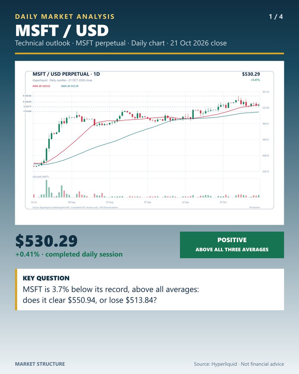 ricardo_jorge's tweet photo. $MSFT — POSITIVE, BREAKOUT CONFIRMED AND STILL ABOVE ALL THREE AVERAGES, 3.7% BELOW ITS RECORD

MSFT (xyz:MSFT on Hyperliquid) closed at $530.29 on Wed 21 Oct 2026, up 0.41% on the session and 3.7% below its $550.94 record high of 13 Oct.

Update on our 29 Sep analysis (POSITIVE at $509.43, breakout level $519.29, invalidation $491.30): the bullish scenario played out. MSFT closed above $519.29 from 5 Oct, hit the $550.94 record on 13 Oct (highest close: $540.99 on 12 Oct) and has pulled back since, with a close of $530.29 on 21 Oct on 1.6x its 20-day average volume. The $491.30 invalidation was never tested. It is up 2.9% over 20 sessions and 9.9% over 60. RSI(14) is 55.6, and price sits just above its 20-day ($529.63) and above its 50-day ($512.59) and 200-day ($444.92). ATR is 1.8% of price. In the new session price is down about 0.4%, near $528.21, around the 20-day.

Bullish scenario: a daily close above $536.69 (the 20 Oct high) would clear the latest lower high; above $550.94 (the 13 Oct record high) MSFT would hold a new high on a closing basis.

Risk scenario: a close below $525.17 (the 21 Oct low, under the 20-day) would weaken the advance; below $513.84 (the 5 Oct low, near the 50-day) the October breakout would be at risk.

Levels to watch:
• Resistance: $536.69 / $550.94
• Support: $525.17 / $513.84
• Bearish trigger: close below $513.84

Full technical setup in the attached chart.

Trade tokenized stock perpetuals on Hyperliquid:
https://t.co/BgNRoVAdML
#ad — Referral link. I may receive benefits if you join through it.

Data: Hyperliquid xyz:MSFT perpetual, completed daily candles through 21 Oct 2026 UTC. This is a synthetic HIP-3 perpetual, not the underlying stock. Not financial advice.

#MSFT #Hyperliquid