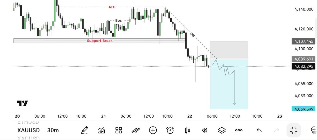 royal_33685's tweet photo. #XAUUSD 30M Outlook Break of Support

Gold has broken below the key support zone, confirming bearish momentum and a shift in market structure.

Bias: Bearish
Target: 4,039
 Price may retest the broken support/OB area before continuing lower

TELEGRAM LINK IN BIO 

#XAUUSD #Gold https://t.co/2zPwS7ujMm