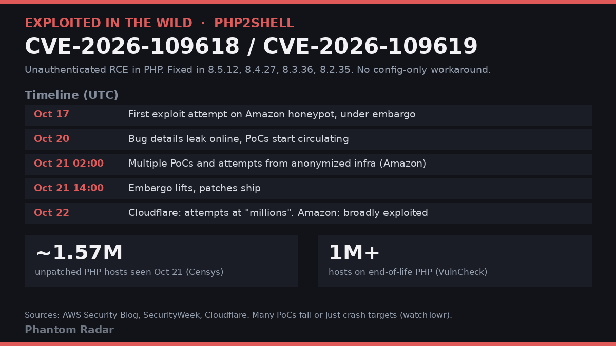 phantmradar's tweet photo. PHP2Shell update: Amazon's honeypots caught an exploit attempt on Oct 17, four days before disclosure. After the patch, attempts went from thousands to millions per Cloudflare, and Censys counted ~1.57M unpatched PHP hosts. Hunt from Oct 17, not release day. #ThreatIntel https://t.co/KtUkNiI2m5