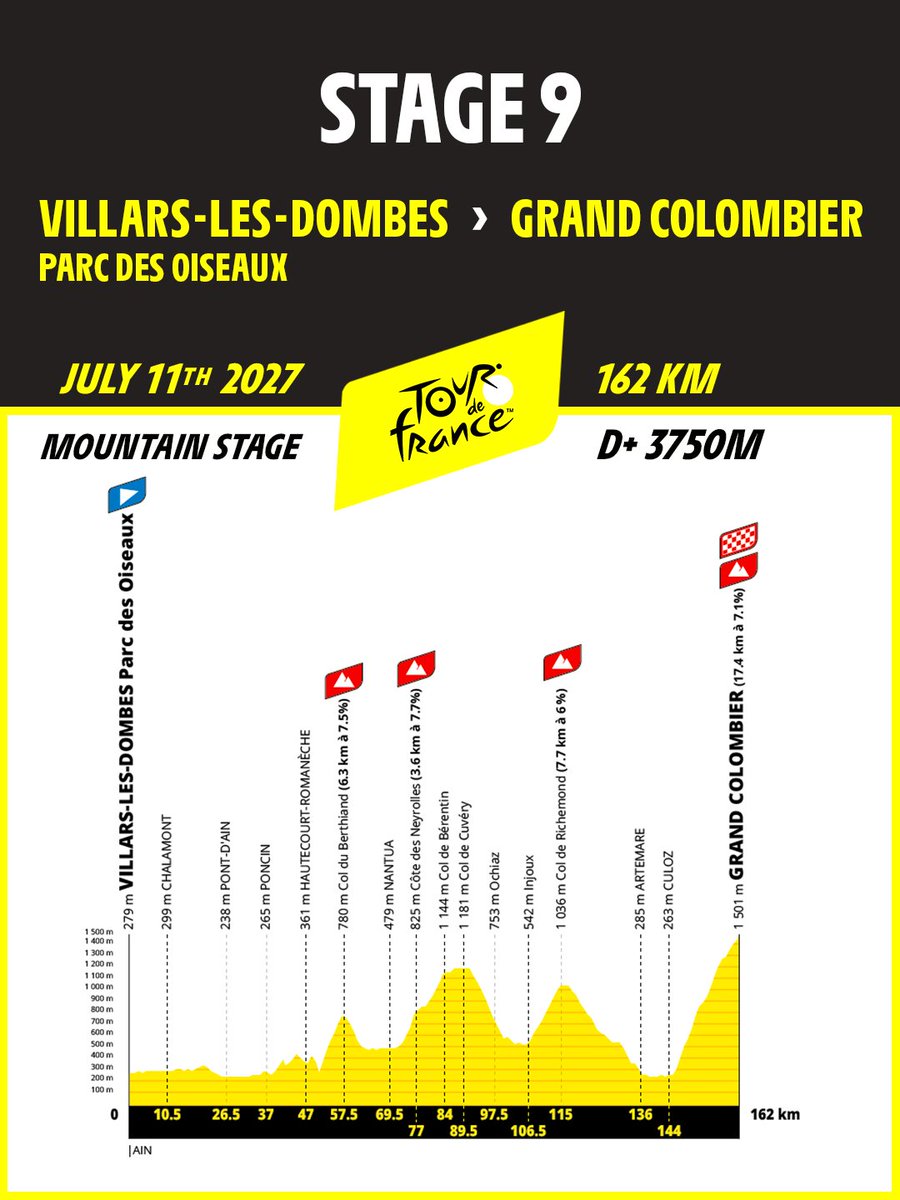 LeTour's tweet photo. Etape 9 / Stage 9 - #TDF2027
🚩 Villars-les-Dombes Parc des Oiseaux - Grand Colombier 🏁 162 km
🤩 First mountain stage with 3,750 metres of elevation gain, finishing at the Grand Colombier to round off the first week!
🤩 Première explication en montagne avec 3750m de D+ et une arrivée au Grand Colombier pour clôturer la première semaine !