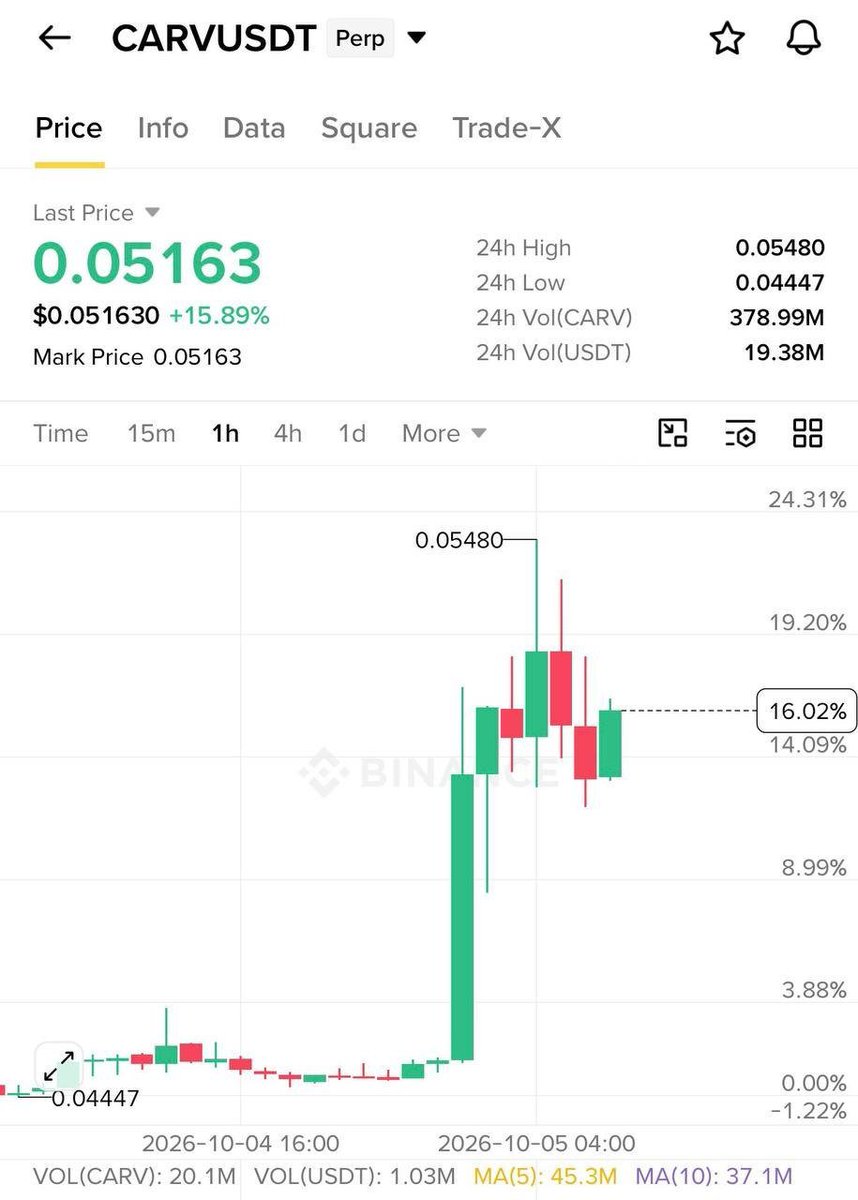BitcashCryptoTR's tweet photo. #CARV/USDT 🚀🚀🚀 https://t.co/k2j3zBXHso