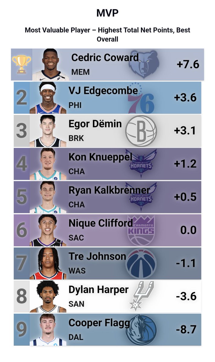 DeanO_Lytics's tweet photo. The rookie scoreboard isn't looking too good after Game 1. Last year's was far better after Game 1.

But note who was worst then and that he got much better. https://t.co/cTAj4wHVck