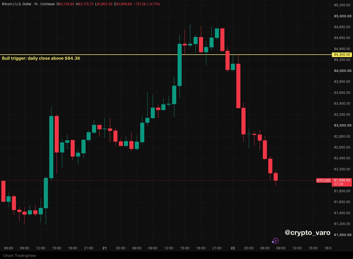 crypto_varo's tweet photo. $BTC in ~30 hours:

$82.5K → $84.86K → $82K.

Shorts squeezed on the way up. Longs flushed on the way down. Both sides paid.

That's what a range does. It punishes whoever is certain.

I'm not trading the middle. $80.5K or $84.3K, then we talk. https://t.co/viptSUasBV