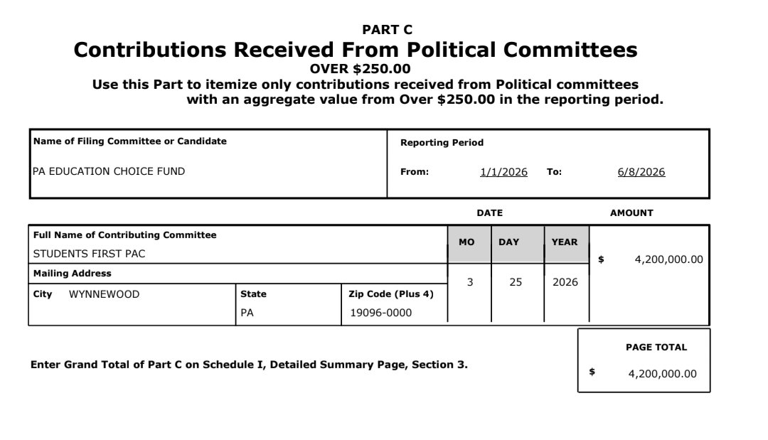 StephenJ_Caruso's tweet photo. Pennsylvania campaign finance reports are due this week. Among the first in a competitive Senate race to file is state Sen. Frank Farry (R., Bucks). He raised $4.7 million since June, almost 75% of which came from a PAC that has so far only been funded by Jeff Yass. https://t.co/miggy6MUJ1