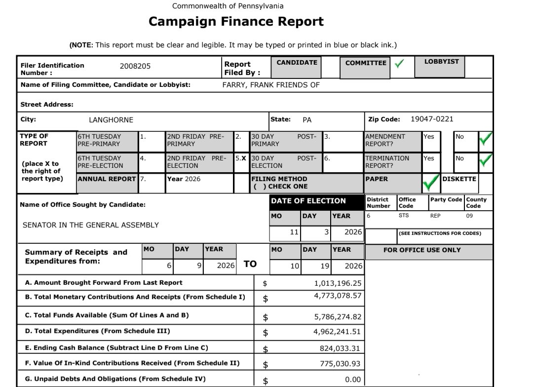 StephenJ_Caruso's tweet photo. Pennsylvania campaign finance reports are due this week. Among the first in a competitive Senate race to file is state Sen. Frank Farry (R., Bucks). He raised $4.7 million since June, almost 75% of which came from a PAC that has so far only been funded by Jeff Yass. https://t.co/miggy6MUJ1