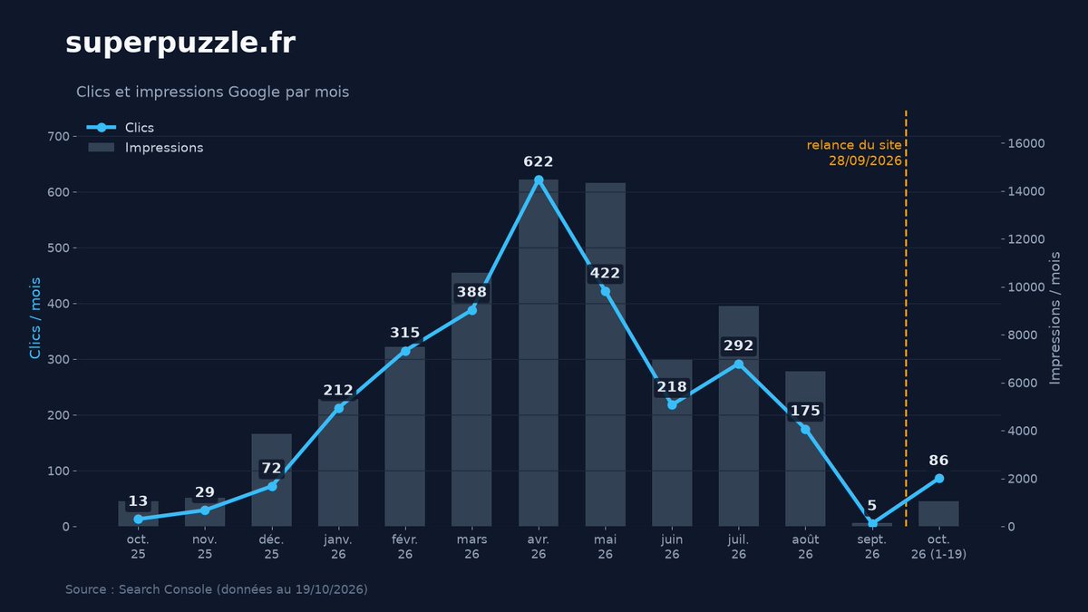 Dev_Shivan's tweet photo. superpuzzle(.fr) : 622 clics Google en avril, 0 du 1er au 28/09. Expiré, racheté sur Kifdom, relancé le 28/09 🧩

Depuis : 91 clics en 3 semaines.
Ma fiche ce jour-là : 45/100, et 7 ancres « cbd » sur ~250 domaines chacune.

Je désavoue le CBD ou je laisse Google trier ?

#SEO https://t.co/UFp13Z1zbu