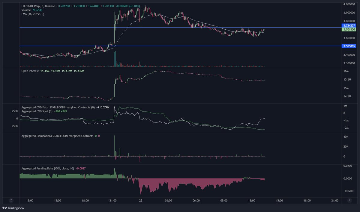 DietaFlex's tweet photo. ethereum:0x232ce3bd40fcd6f80f3d55a522d03f25df784ee2 a reclaim of M15 trend+ M15 BoS above 3.73$

OR im looking at the origin of impulse around 3.5$ from where it pushed from yday news of them trying to get approval for the US market https://t.co/mvQfyNQV1y
