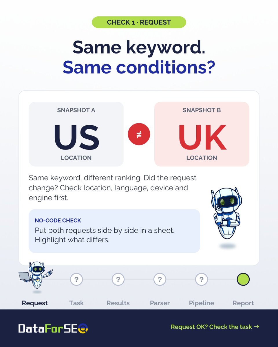 dataforseo's tweet photo. Your SEO report can look fine and be wrong.  

5 checks for silent failures: 
→ Request: same search settings?
→ Task: did it really succeed?
→ Results: is the data complete?
→ Parser: can it read the response?
→ Pipeline: did the data survive?

Check 2 can cost you money 👇 https://t.co/QEyAx9cjfz