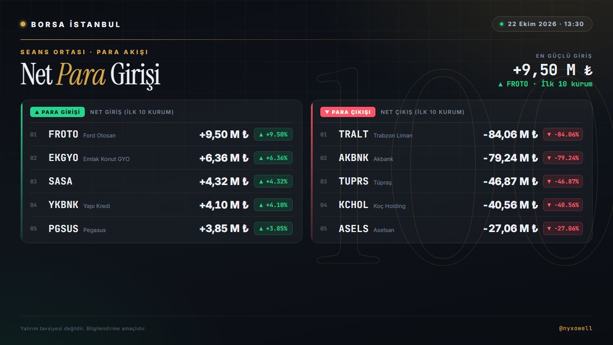 nyxowell's tweet photo. 💰 Seans ortası para akışı

🟢 Para girişi olan hisseler:
#FROTO +9,50 Mn ₺
#EKGYO +6,36 Mn ₺
#SASA +4,32 Mn ₺
#YKBNK +4,10 Mn ₺
#PGSUS +3,85 Mn ₺

🔴 Para çıkışı olan hisseler:
#TRALT -84,06 Mn ₺
#AKBNK -79,24 Mn ₺
#TUPRS -46,87 Mn ₺
#KCHOL -40,56 Mn ₺
#ASELS -27,06 Mn ₺

Yatırım tavsiyesi değildir.