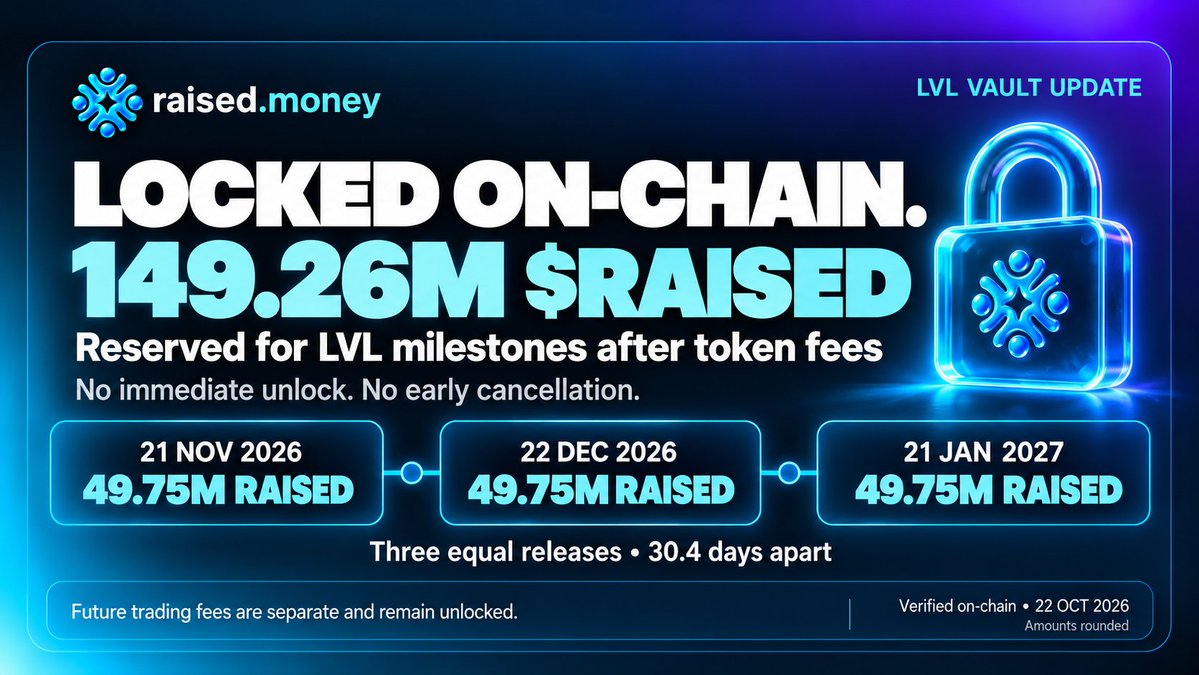 raisedmoney's tweet photo. You raised concerns about LVL’s vault holdings. We’ve taken action.

149.26M solana:6wifasxctST3jd9s6UaoVexc2pvYqTcLWZEAjCTJ51wW is now locked for LVL’s milestones after Streamflow’s token fees.

One third becomes available on each date:

21 November 2026
22 December 2026
21 January 2027

We cannot withdraw these tokens early or cancel the lock.

Unlocked tokens can be claimed into LVL’s milestone reserve. Unlocking does not automatically sell them or pay a milestone.

Future trading fees continue arriving in the original vault and are not included in this lock.