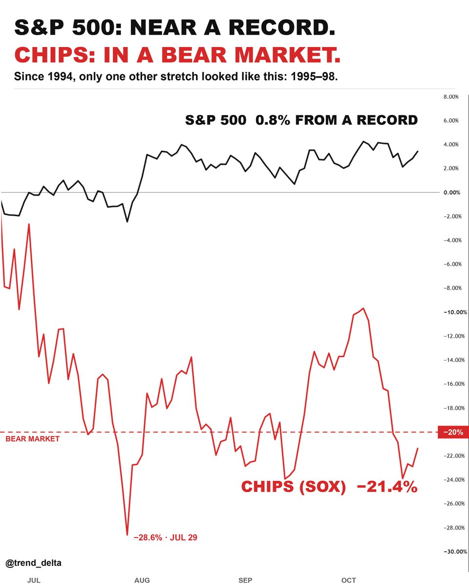 trend_delta's tweet photo. 🚨The last time chips fell into a bear market, the S & P ($SPY) dropped 19.3% in 6 weeks.

That was 1998. The same divergence is back.

$SOXX is down 21.4% from its June 22 peak. The S&P 500 is 0.8% from a record.

In December 1997, chips were already down 24% from their high. The S&P didn't care. It rallied another 21.7% to a record on July 17, 1998.

Then Russia defaulted and LTCM blew up. The S&P fell 19.3% by August 31. Chips lost another 27%.

Since 1994, the only other case was 1995. That one never got worse than a 7.6% dip.

Both times the S&P was higher a year later, 1998 included.

Two examples is a tiny sample. Not a prediction.

But when the leaders stop confirming, I take caution.