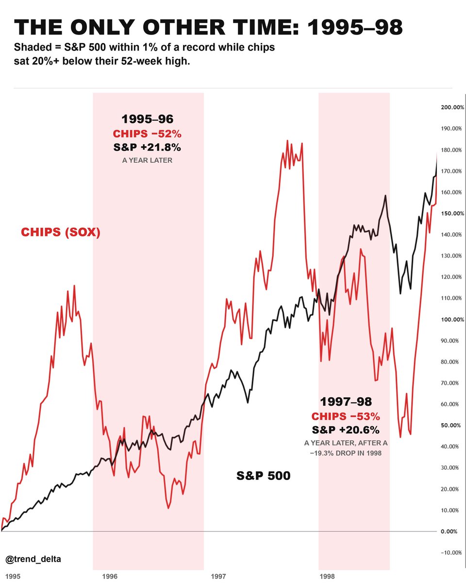 trend_delta's tweet photo. 🚨The last time chips fell into a bear market, the S & P ($SPY) dropped 19.3% in 6 weeks.

That was 1998. The same divergence is back.

$SOXX is down 21.4% from its June 22 peak. The S&P 500 is 0.8% from a record.

In December 1997, chips were already down 24% from their high. The S&P didn't care. It rallied another 21.7% to a record on July 17, 1998.

Then Russia defaulted and LTCM blew up. The S&P fell 19.3% by August 31. Chips lost another 27%.

Since 1994, the only other case was 1995. That one never got worse than a 7.6% dip.

Both times the S&P was higher a year later, 1998 included.

Two examples is a tiny sample. Not a prediction.

But when the leaders stop confirming, I take caution.