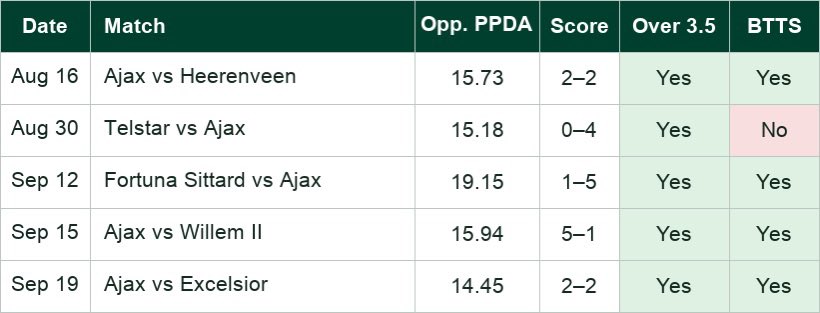 datagaffer's tweet photo. 🇳🇱 Ajax vs Atalanta 🇮🇹 is another interesting playstyle matchup.

Atalanta rank fifth-worst in PPDA at 17.1. PPDA measures how many passes a team allows before making a defensive action, so a higher number indicates a less aggressive press.

Ajax have faced five teams with bottom-tier pressing ratings this season. Over 3.5 goals hit in all five, with Ajax scoring 3.60 goals per match.

Meanwhile, Atalanta have faced three teams with top-tier pressing ratings similar to Ajax. They lost all three and conceded 2+ goals in each:

Roma 2-1 Atalanta
Juventus 2-0 Atalanta
AC Milan 3-2 Atalanta