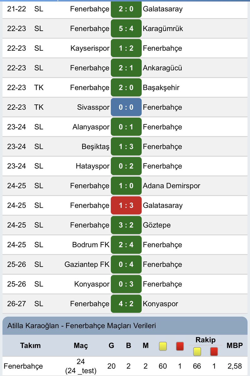 _UrVeKa_'s tweet photo. İbrahim Hacıosmanoğlu yine yaptı yapacağını
Fenerbahçe'nin kadrolu hakemini Galatasaray Fenerbahçe maçına vermiş 
Fenerbahçe'yi 3-1 yendiğimiz maçta Fenerbahçe lehine saçma sapan penaltı vererek tarihi farktan kurtarmıştı https://t.co/oIvc6L2LXd