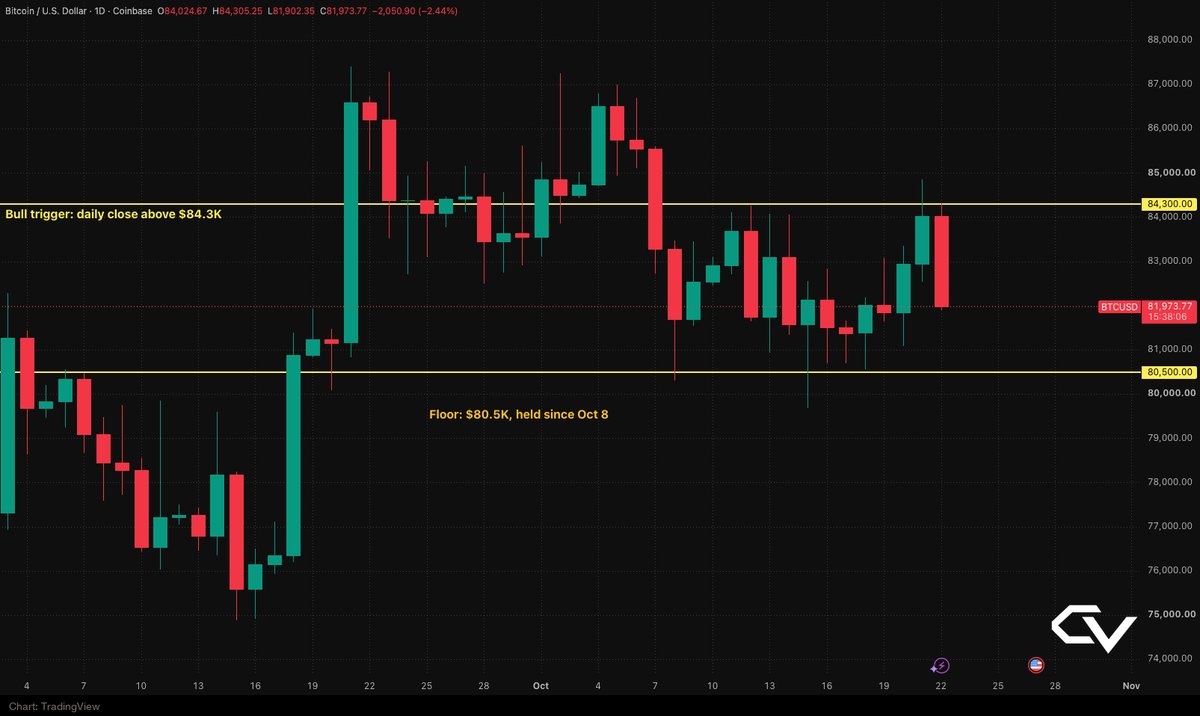crypto_varo's tweet photo. Update: $BTC tagged $84.86K yesterday, but the daily closed at $84,025.

Below the $84.3K trigger. No breakout.

Now back near $82K, inside the same range.

Bull: a daily close above $84.3K still flips it.
Bear: lose $80.5K and the range low is gone. https://t.co/Kt9WF0pCH9