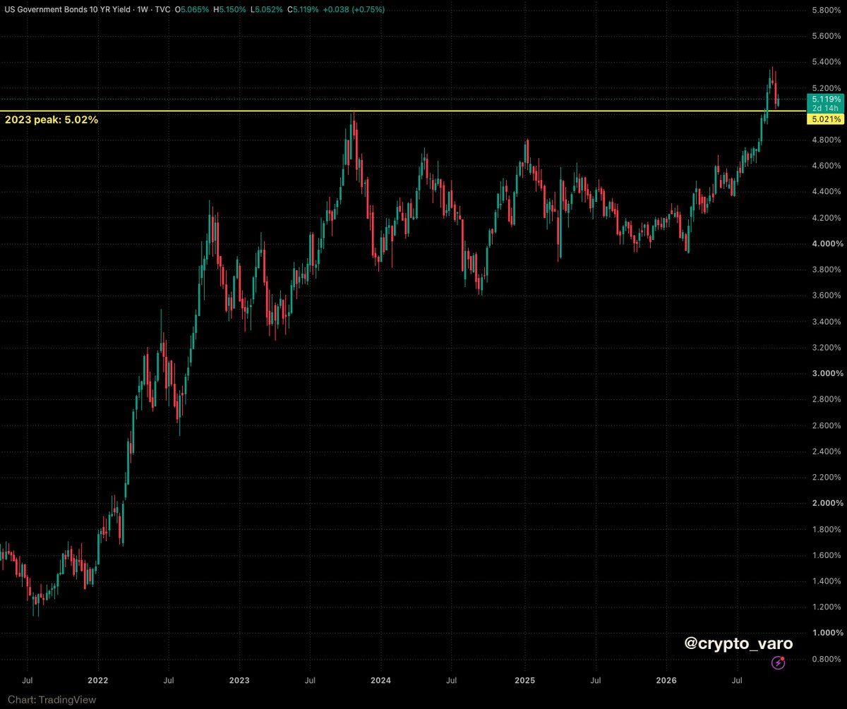crypto_varo's tweet photo. US jobless claims drop at 12:30 UTC.

The backdrop: the 10Y is around 5.1%, above its 2023 peak of 5.02%.

A soft print gives the Fed room. A hot one pushes yields higher, and higher yields squeeze every risk asset, $BTC included.

This is the chart I'm watching today. https://t.co/jCRbjAyGLU