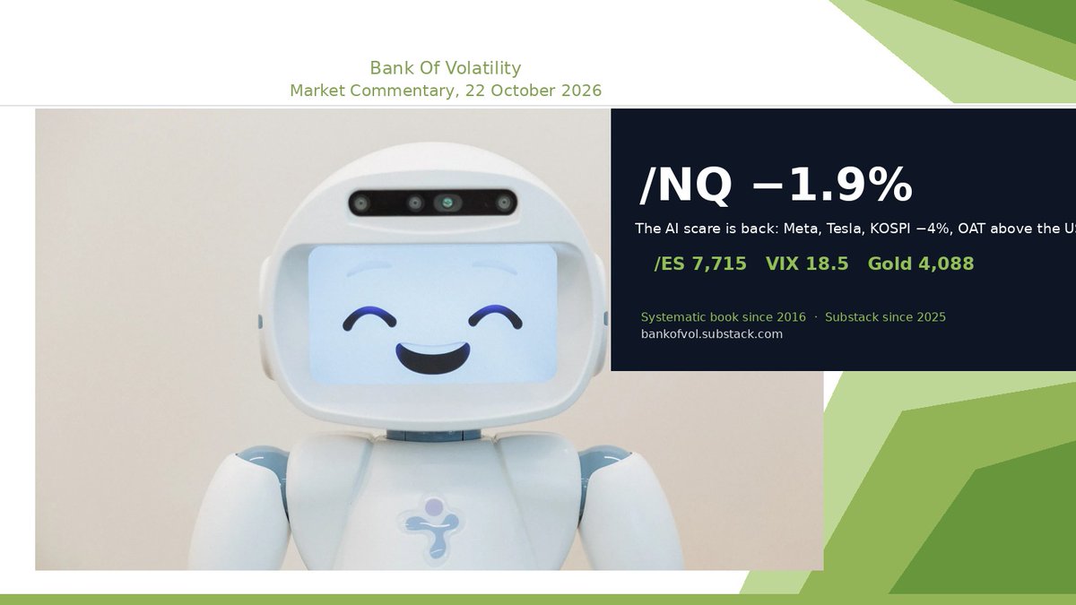 BankofVol's tweet photo. Bank Of Volatility Market Commentary
Thursday 22 October 2026, 11:55 CEST

🌍 WHAT MOVED MARKETS
• The AI scare is back within hours of the prints meant to bury it. Meta beat on revenue and guided the fourth quarter above estimates, then raised capex to 135 to 145 billion dollars, showed a 2.1 billion free cash flow deficit and announced a new class of non-voting shares for January to pay for it: up 1% early, now down 1.5% at 687. Tesla cut 2026 capex to about 20 billion from more than 25 and turned free cash flow positive by spending less on AI and robots: down 5% pre-market.
• Asia sold everything tech: KOSPI down more than 4%, Nikkei down 2.65% to 62,908, Hang Seng down 3%, CSI 300 down 2% at the edge of a bear market, MSCI Asia ex Japan at a 3 month low. Tokyo Electron fell 6%, SK Hynix 5.7%, Alibaba 6.5%. DeepSeek is closing a 15 billion dollar round.
• Europe gave back Wednesday's gains: CAC 40 7,828, down 1.2%, DAX down 1%, FTSE down 0.7%, Stoxx 600 down 0.95%, banks down 2.7%. Hermès fell 7% on a China decline and dragged the luxury names; Barclays cuts 5,000 jobs under an AI cost plan; Nestlé, Roche and Thales beat; Nokia beat on AI sales up 123% and still fell 5.6%.
• The French bond crossed the United States: the 10 year OAT at 5.09%, up 8 bp, its highest since July 2002, trades above the US 10 year for the first time since 2013, 169 bp over Bunds, the widest since 2011. Treasuries are the haven: US 10 year 5.07%, down 6 bp.
• Oil adds the pressure: Brent 111.03, up more than 2%, USO up 2%, near a five month high after new Houthi attacks on Saudi Arabia. XLE up 1.3%, the only green sector.
• Futures at 11:50 CEST: /ES 7,714.75, down 1.10%, /NQ 29,451.75, down 1.85%, Dow 52,699, down 0.7%, Russell 2,769, down 0.9%. VIX 18.54, up 11%, a point from the 18.7 line that says the scare is back; November VIX future 18.80, December 18.85, spot below the front no backwardation yet: a market buying protection today.

📈 EQUITIES
• Pre-market offered: Tesla −5%, IBM −6% despite a beat and a higher software guide, Lam Research −6% despite a revenue beat, Strategy −5.8%, Bloom Energy −5.9%, Corning −4.5%, Super Micro −4.5%, IonQ −4.3%, Micron −3.4% at 882, AMD −4.5% at 528, Alibaba −4.5%, Broadcom −2.9%, Oracle −2.8%, Nvidia −2.4% at 216.60, the Korea ETF −3.2%, QQQ 712.07 −1.8%, SPY 765.03 −1.0%, the 3x semis ETF −11.3%. Bid: CSX +2.4% on results, Southwest +1.5%, J&J +0.9%, the healthcare ETF +0.5%, TLT +0.6%, Apple flat at 344.
• Texas Instruments guided above estimates on AI data centre chips. Today: Procter & Gamble, Honeywell, Dow, Union Pacific, Blackstone, Valero and American Airlines before the open; Western Digital, Newmont, Deckers and Bloom Energy after the close.

Parts 2 and 3 (rates, FX, oil, metals, crypto, AI, calendar, bottom line) free on Substack:   

Not financial advice. Educational and research purposes only.