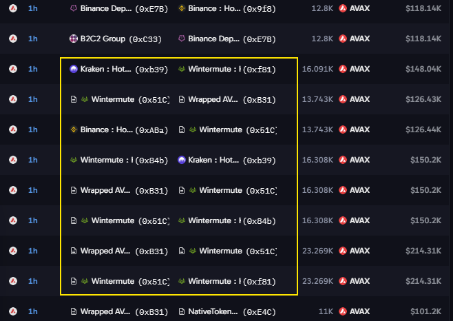 Proxonchain's tweet photo. watched wintermute move $AVAX around for the last hour

sent 16.3K $AVAX to kraken. got 16.1K back from kraken
pulled 13.7K from binance and wrapped it straight away
unwrapped ~40K and shuffled it between its own wallets

~$700K moved. barely changed how much $AVAX it actually holds

this is what market making looks like on-chain. lots of movement, almost no net change