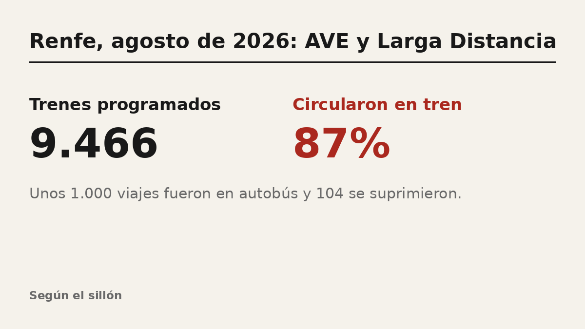 labarradlbar's tweet photo. @EFEnoticias Óscar Puente bromea con las averías de Renfe y vendió su agosto como "más regular, fiable y estable". De 9.466 AVE y Larga Distancia programados, solo circuló el 87%: unos 1.000 fueron en autobús y 104, suprimidos. La puntualidad que celebró solo contaba los que circularon. https://t.co/gRFAGWd31o