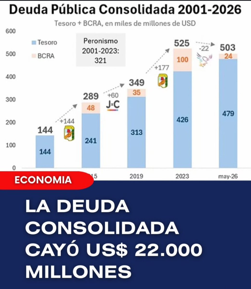 ARavicole's tweet photo. @fargosi @JMilei vamos. Es el camino. Batalla cultural 🇦🇷 https://t.co/ChnyTM2veN