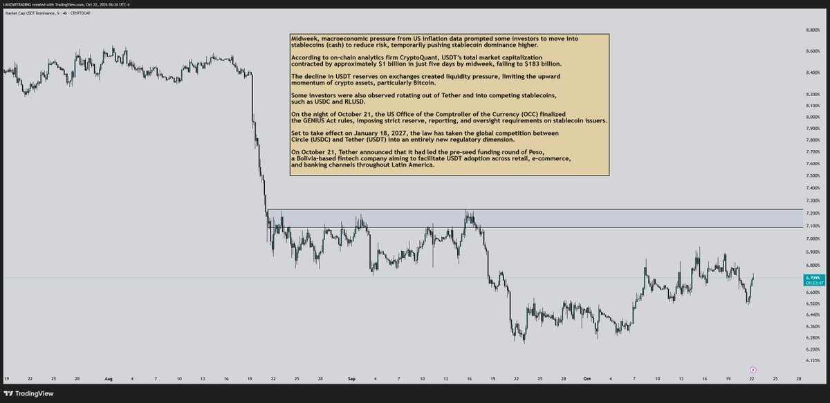 LAHZARTRADE's tweet photo. #USDT.D

From a macro perspective, this week has been more about corporate and financial issues than fresh capital inflows.

On a micro level, I’m observing capital shifting toward BTC.D. https://t.co/LgItQJPRGQ