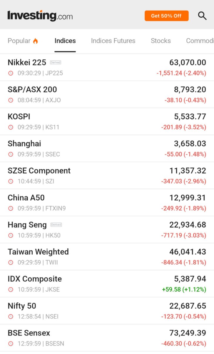 Investingcom's tweet photo. ⚠️BREAKING:

*ASIA-PACIFIC MARKETS TUMBLE ACROSS THE REGION; KOREA'S KOSPI SINKS 3.5% 

🇯🇵🇦🇺🇨🇳🇭🇰🇰🇷🇮🇩🇮🇳 https://t.co/Yl2aLWEM0H