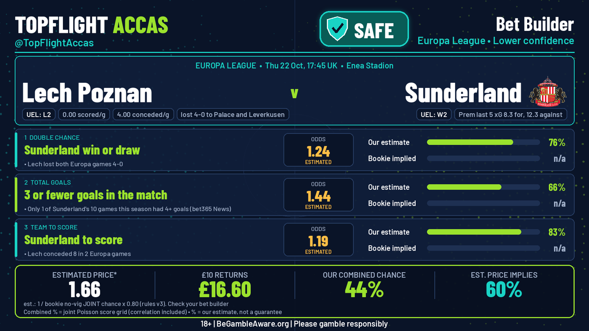 TopFlightAccas's tweet photo. 🎯 TIP 🛡️ SAFE | Lech Poznan v Sunderland | 17:45
Europa League bet builder 🎲 Most likely to land (lower confidence)
✅ Sunderland win or draw | 1.24 est. | 76%
✅ 3 or fewer goals in the match | 1.44 est. | 66%
✅ Sunderland to score | 1.19 est. | 83%
Combined ~1.66 (est.) | Our chance 44%
£10 returns ~£16.60
📲 Our free Telegram had this first: https://t.co/iaq4mz8m0s
18+ | https://t.co/XxMXAhYtmL
#BettingTips #UEL #BetBuilder #LECSUN