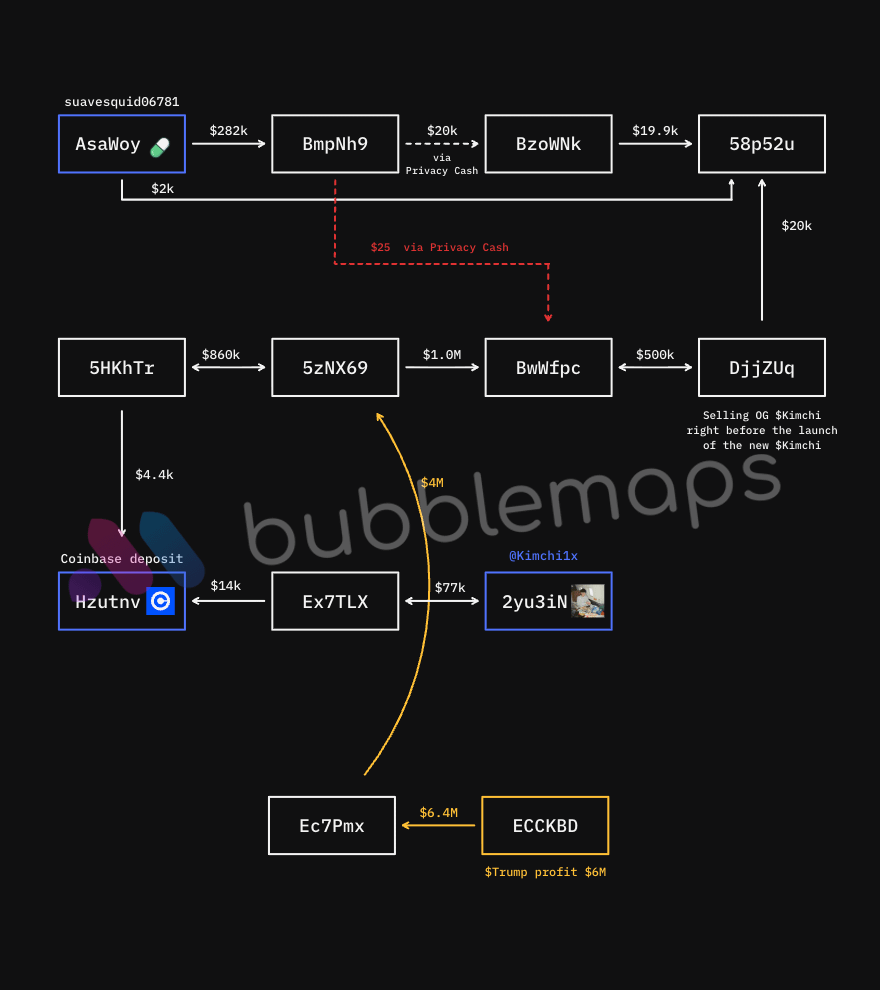 bubblemaps's tweet photo. 4/ This trace only shows a fraction of the connections we found.

There is always a possibility that he has another address where he made a profit on $Trump, but if that were the case, he likely would have revealed it by now https://t.co/h1elCr0QMY